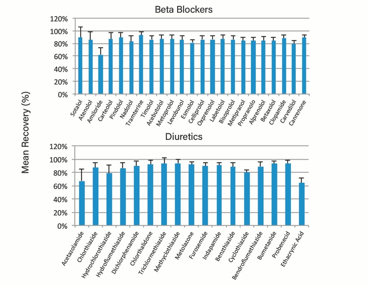 Figure 2. Mean recovery of beta-blockers and diuretics from 12 unique lots of urine matrix. Beta-blocker recovery averaged 85% and all %RSD’s <20%. Diuretic (negative ESI) recovery ranged from 64-94%. All %RSD’s <20% with the exception of acetazolamide (26%). Bars and error bars represent mean +/- S.D. (N=12).