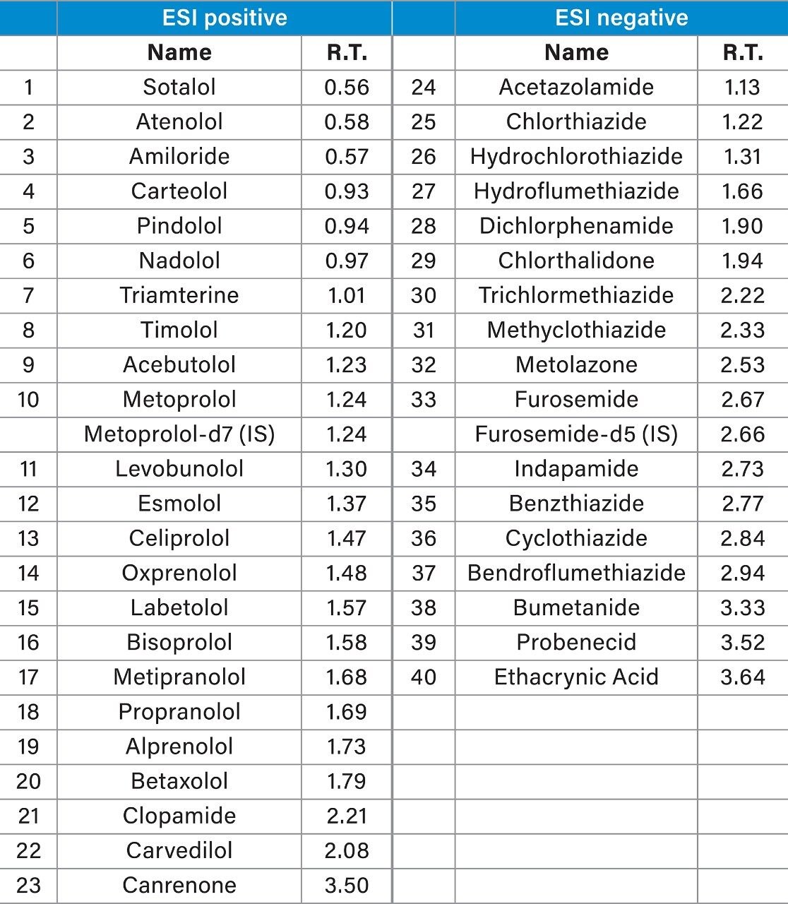 Names and retention times of beta-blockers and diuretics, sorted by ionization mode. 