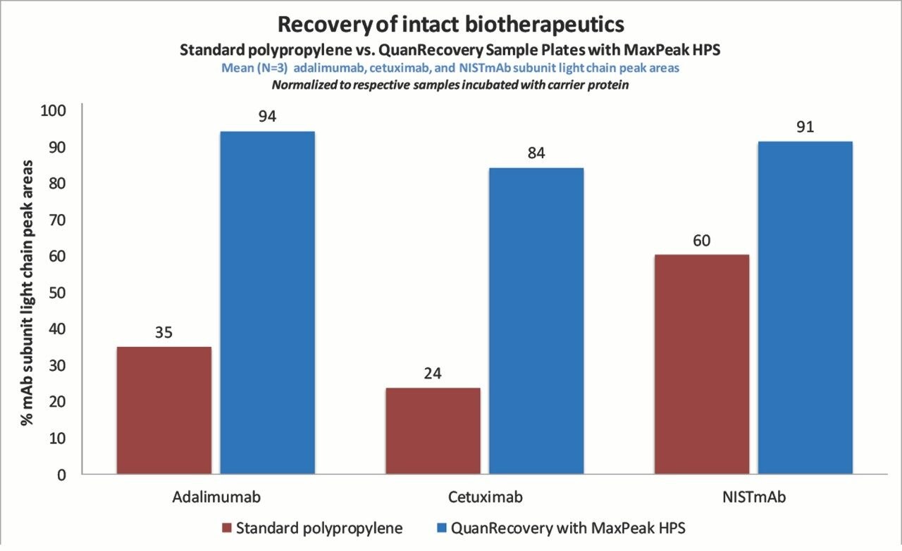 Recovery of intact biotherapeutics from standard polypropylene and QuanRecovery with MaxPeak HPS, LC-MS compatible sample plates. 