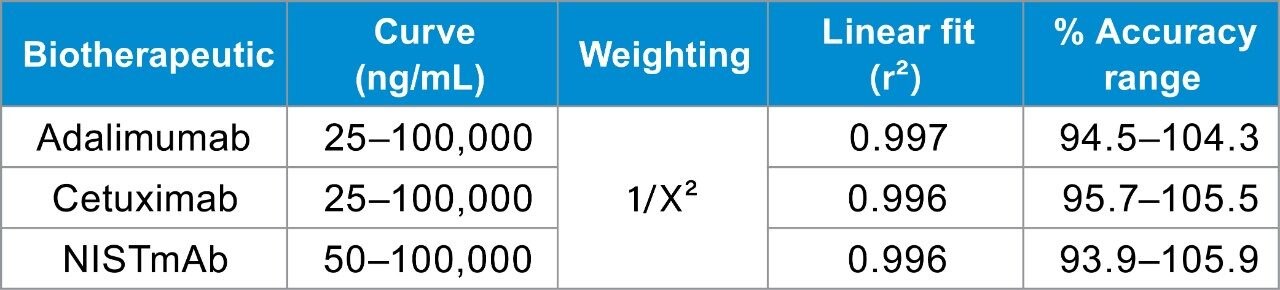 Linear dynamic range and standard curve statistics.