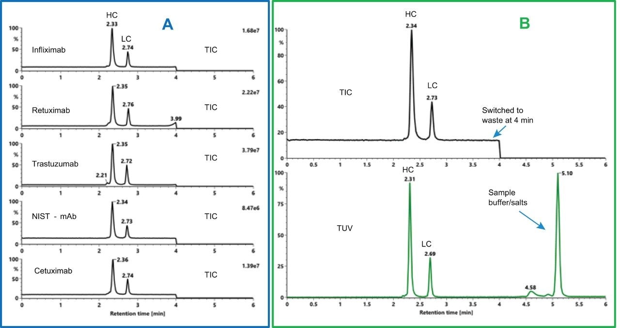 Total Ion Chromatograms (TIC) of multiple reduced mAbs subunits (heavy chains and light chains) from denatured SEC-MS analysis. B. TIC and TUV (280 nm) chromatograms of reduced NIST mAb subunits. 