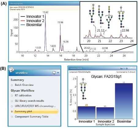 Figure 4. Comparison of glycan profiles between innovator infliximab samples and biosimilar sample. (A) Overlaid FLR chromatograms. Zoom-in chromatogram shows the region of low abundant glycan species. (B) An example of the Summary Plot as part of the clickable workflow steps showing the elevated abundance of a glycan, FA2G1Sg1 (Sg stands for n-glycolylneuraminic acid), in the biosimilar mAb.