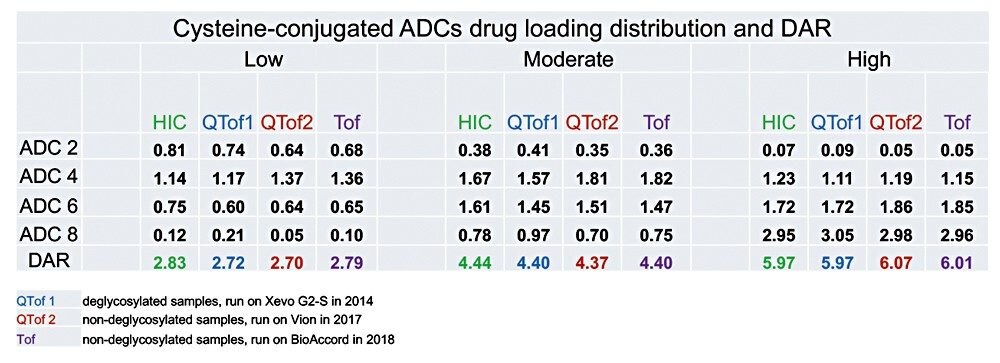  Total average DARs and drug distribution comparison