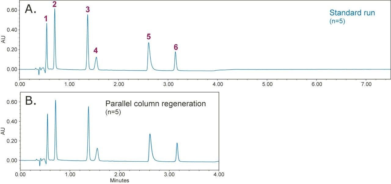 Overlay of the separation of water soluble vitamins on the same column (n=5)