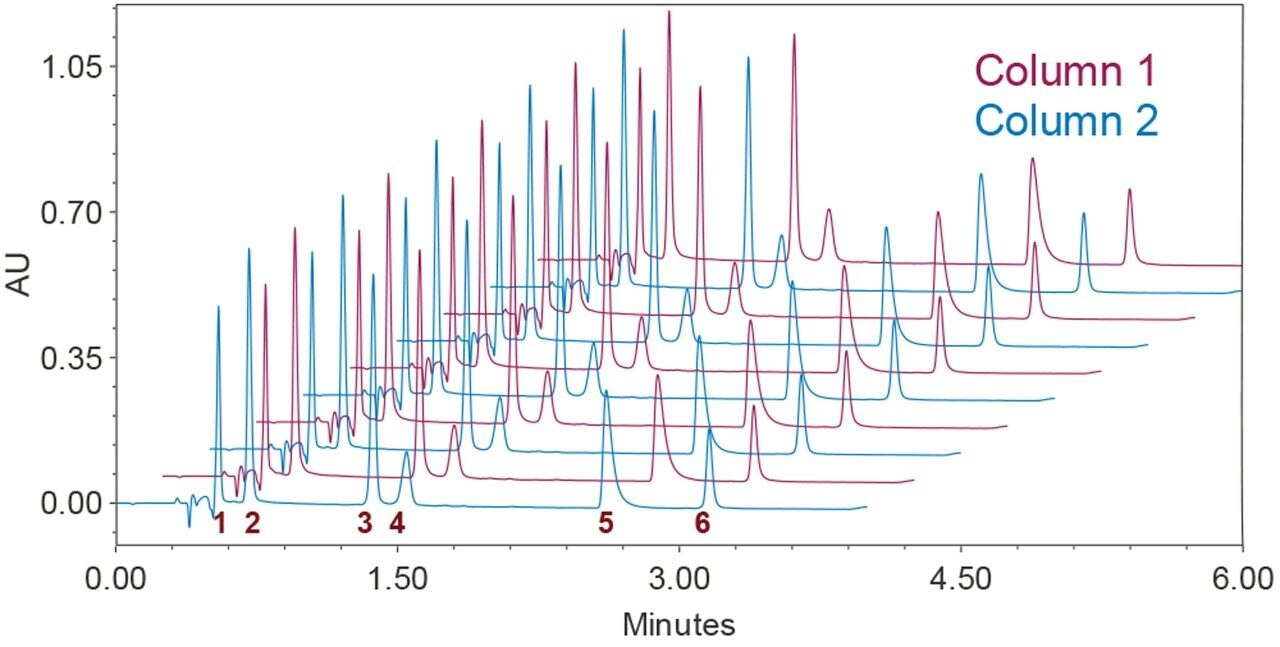 Overlay (stacked view, Z-axis offset) chromatograms (alternating column 1 and 2) using parallel column regeneration setup.