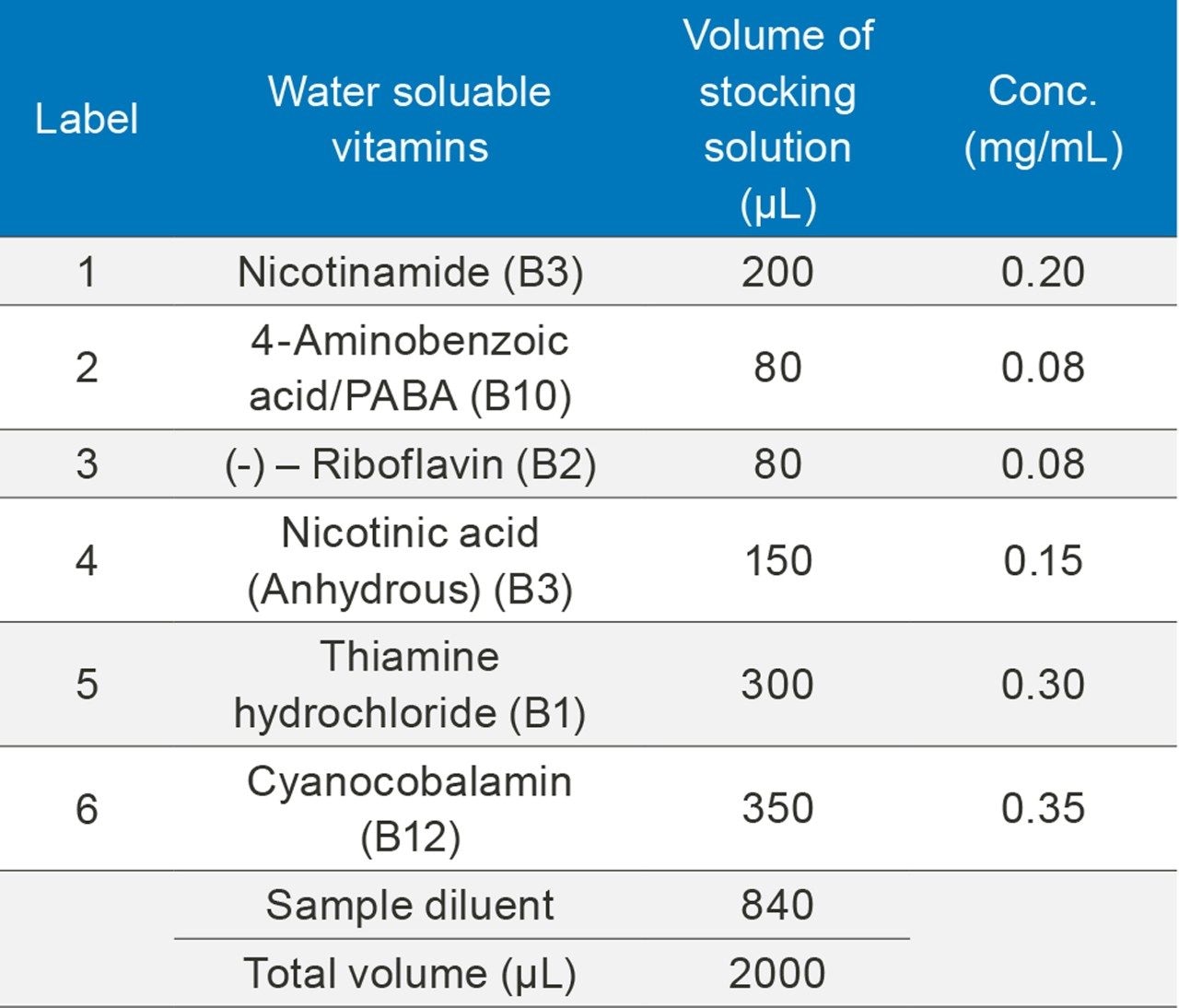 Preparation of a mix solution of six water soluble vitamins