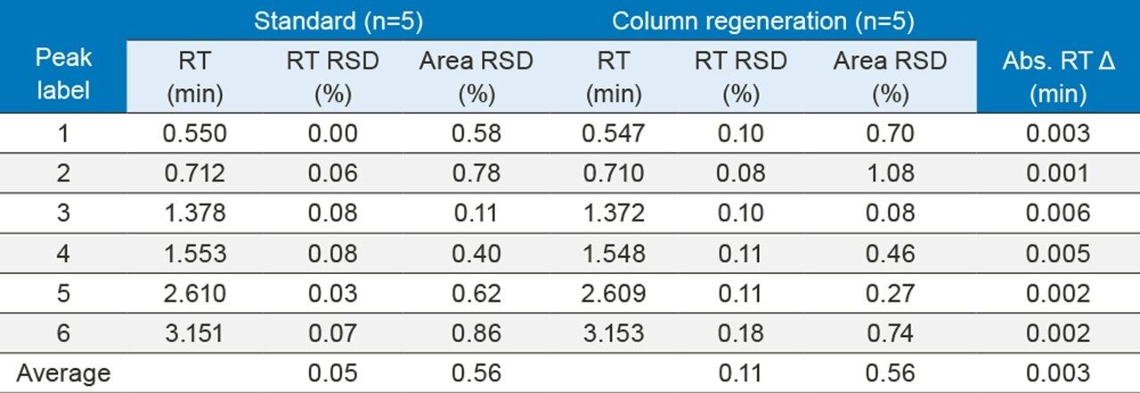 Data repeatability (retention time and peak area) comparison between standard 7.5 min run and 4.0 min run in parallel column regeneration for the same column.