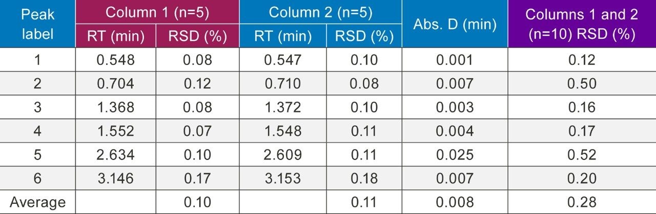 Intra- and inter-columns, retention time repeatability using parallel column regeneration.