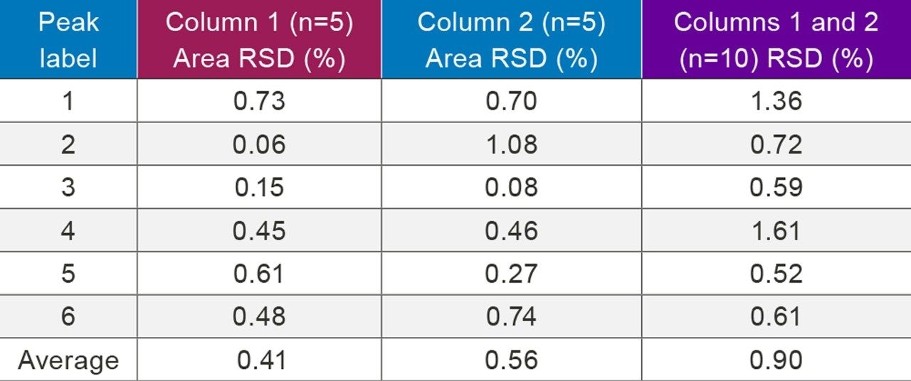 Intra- and inter-columns, peak area repeatability using parallel column regeneration.