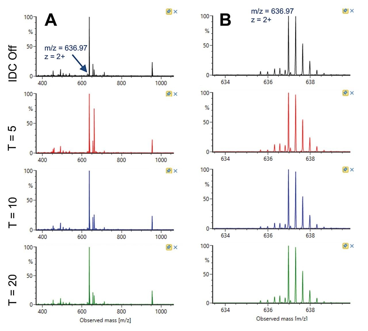 S spectra for oxidized light chain peptide DIQMTQSPSTLSASVGDR (A) and zoom of 2+ charge state (B) at m/z 636.97.