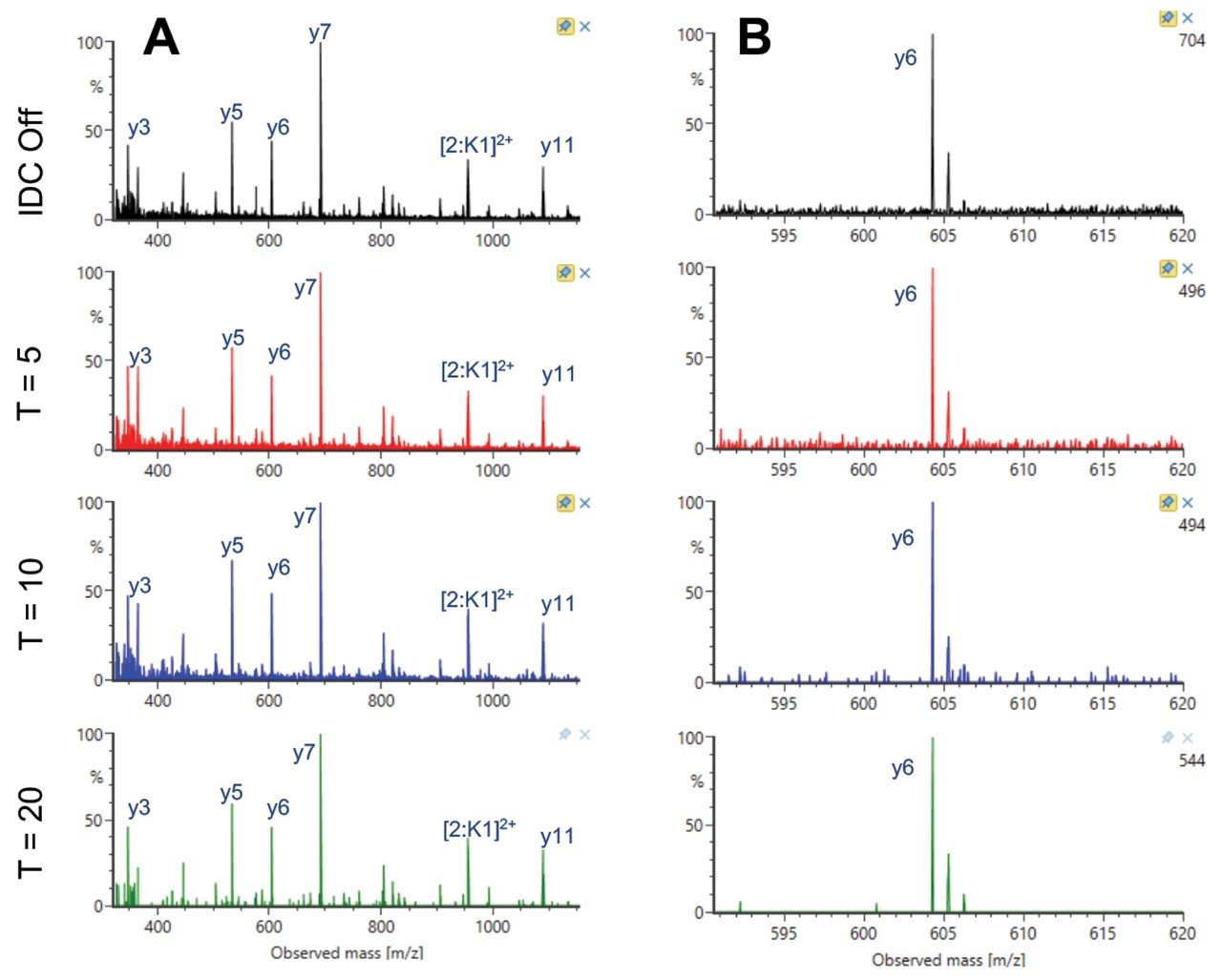 MSE fragmentation for oxidized light chain peptide DIQMTQSPSTLSASVGDR (A), and focus on y6 ion (B). 