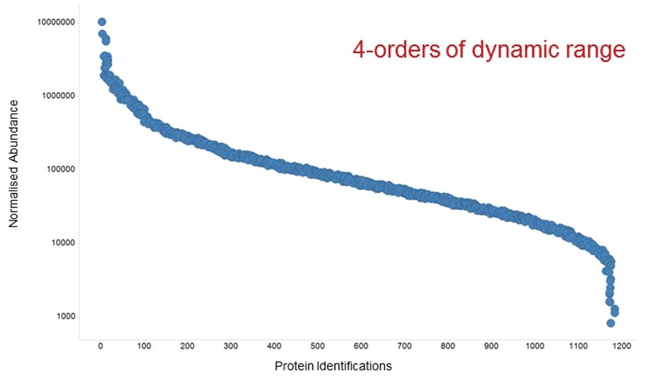 Human cell lysate, K562, four orders of detected peptide dynamic range were achieved