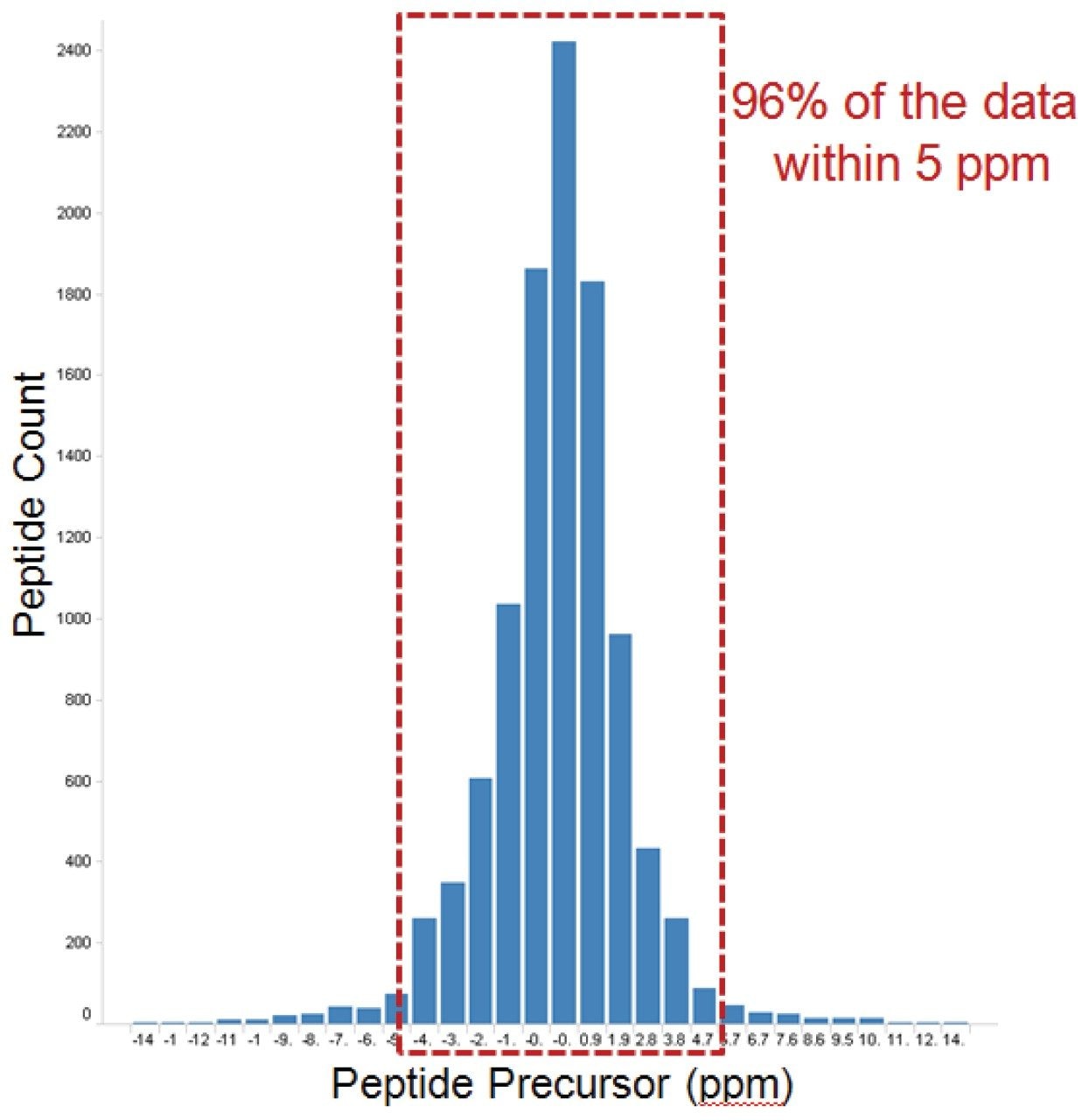 Peptide precursor mass accuracy, sensitivity optic mode