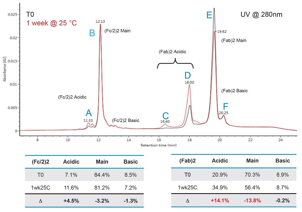 UV (280 nm) chromatogram overlay of T0 and one week stressed trastuzumab 