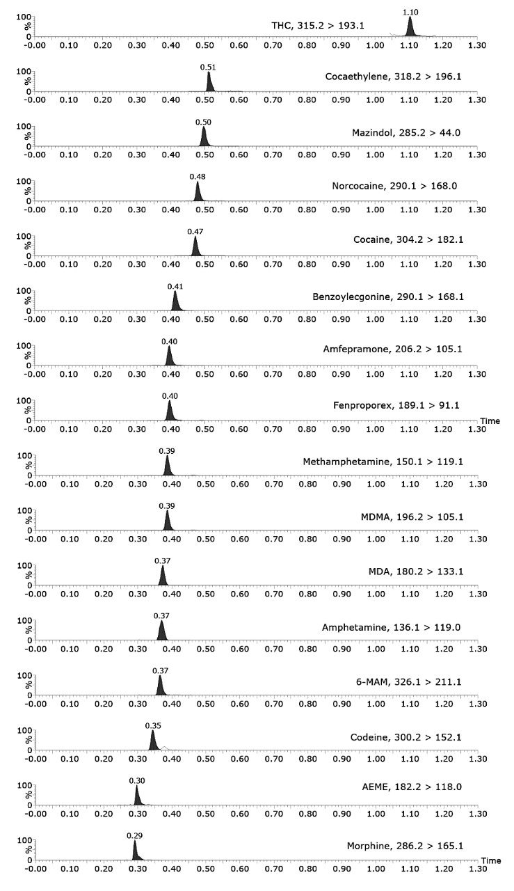 Smoothed and integrated chromatogram