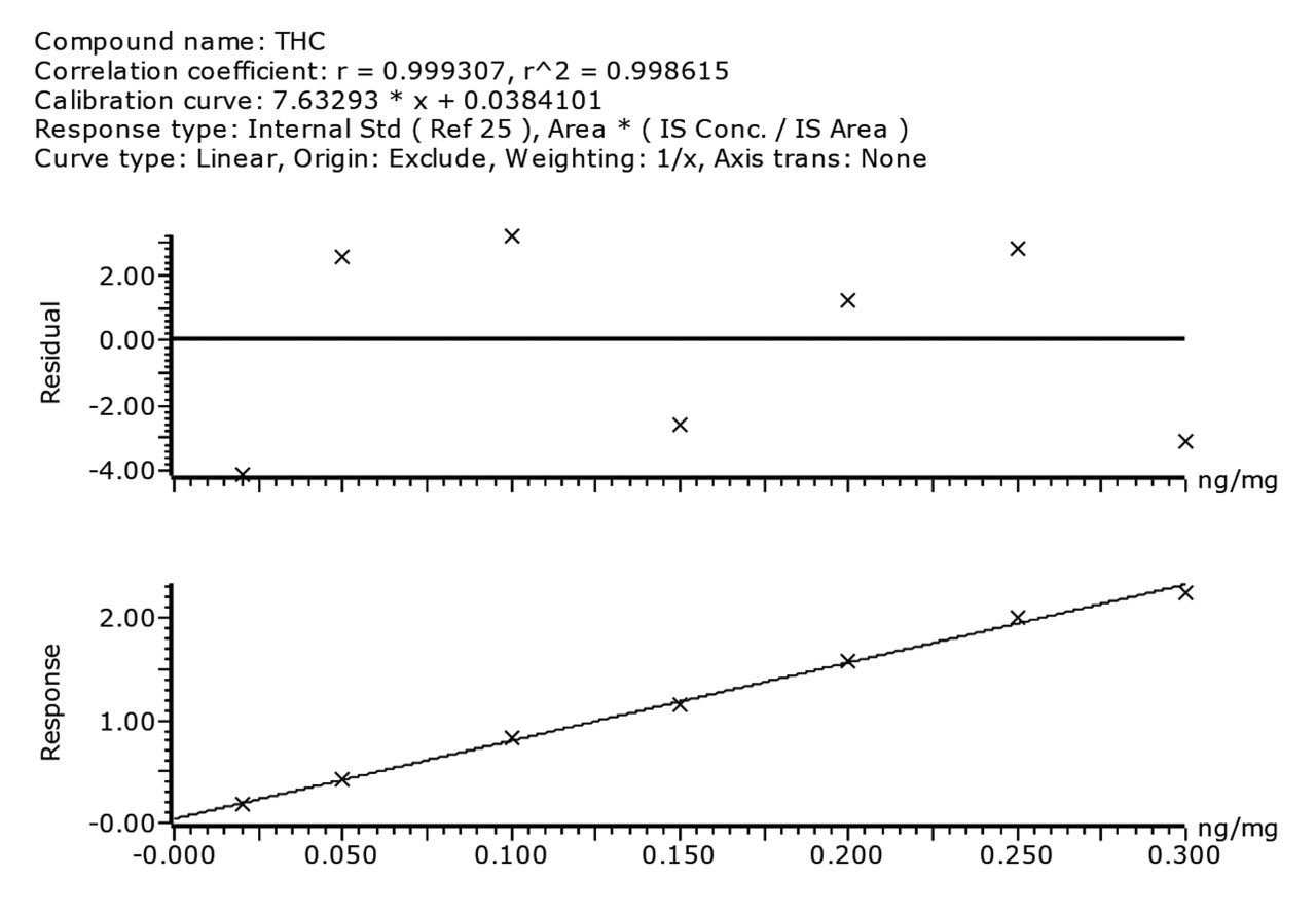 Linearity of THC spiked into control hair over the range 0.02 to 0.3 ng/mg