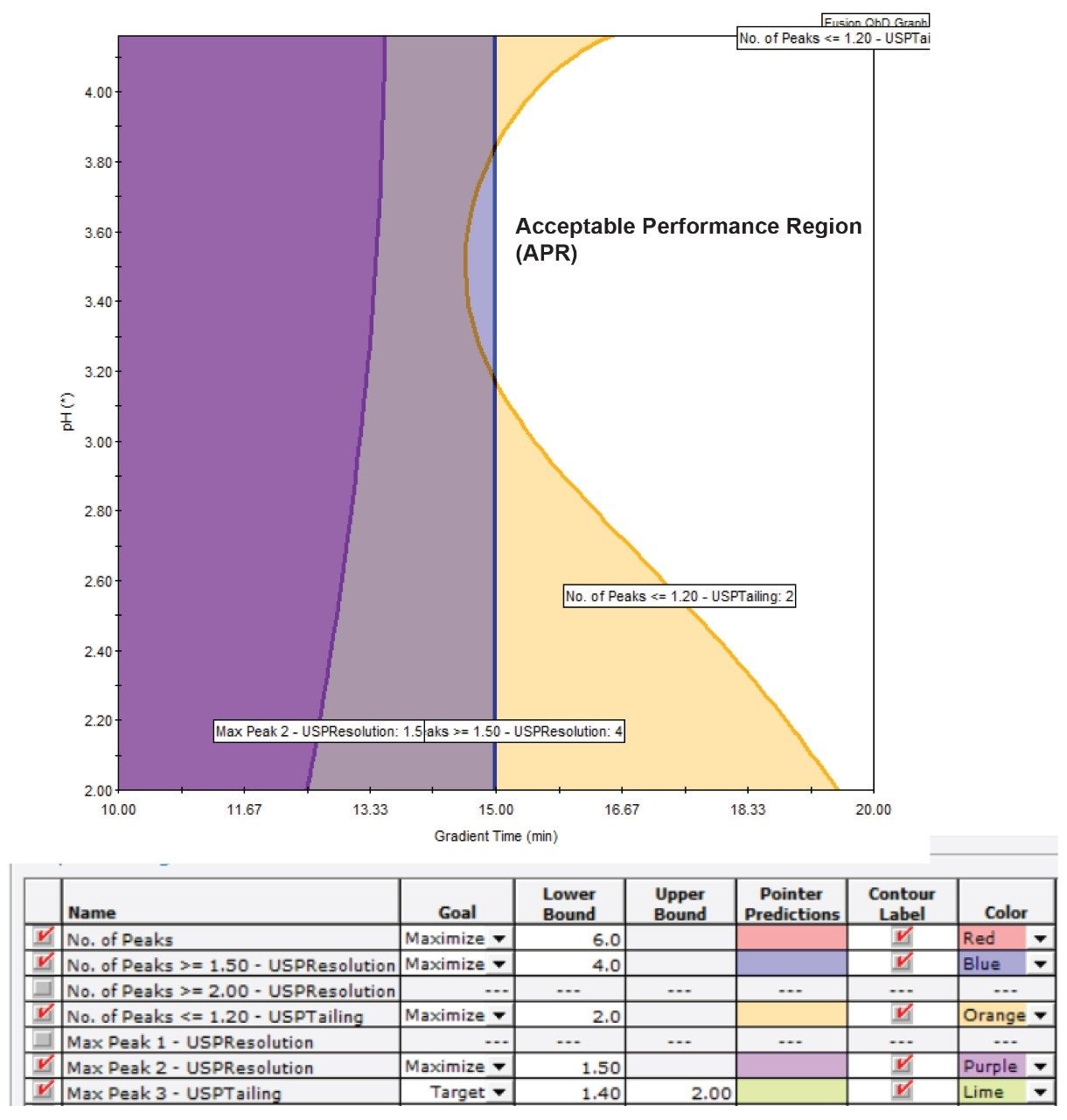 A Fusion QbD screen image showing the workable region.