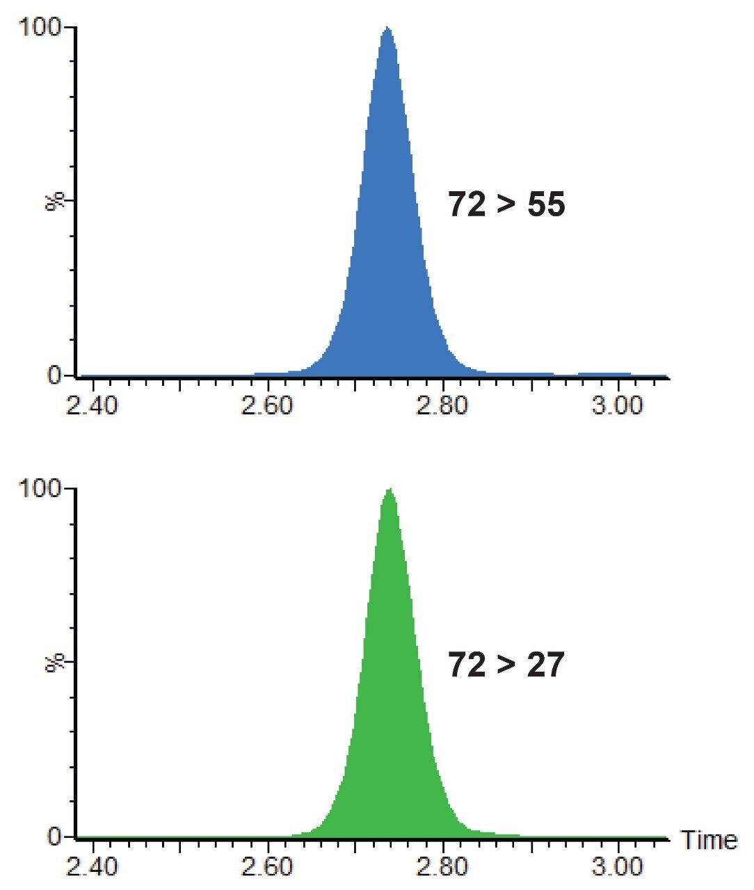 MRM chromatograms for acrylamide quantitative ion