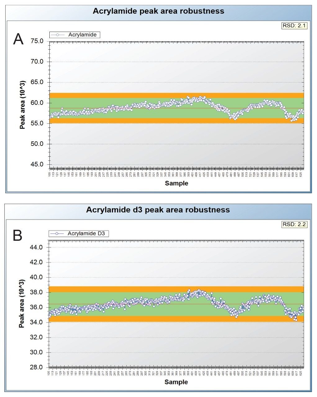 Acrylamide and acrylamide-d3 peak area repeatability