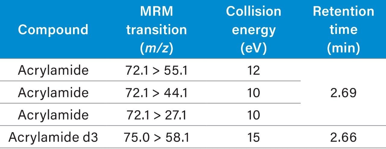 MRM transitions