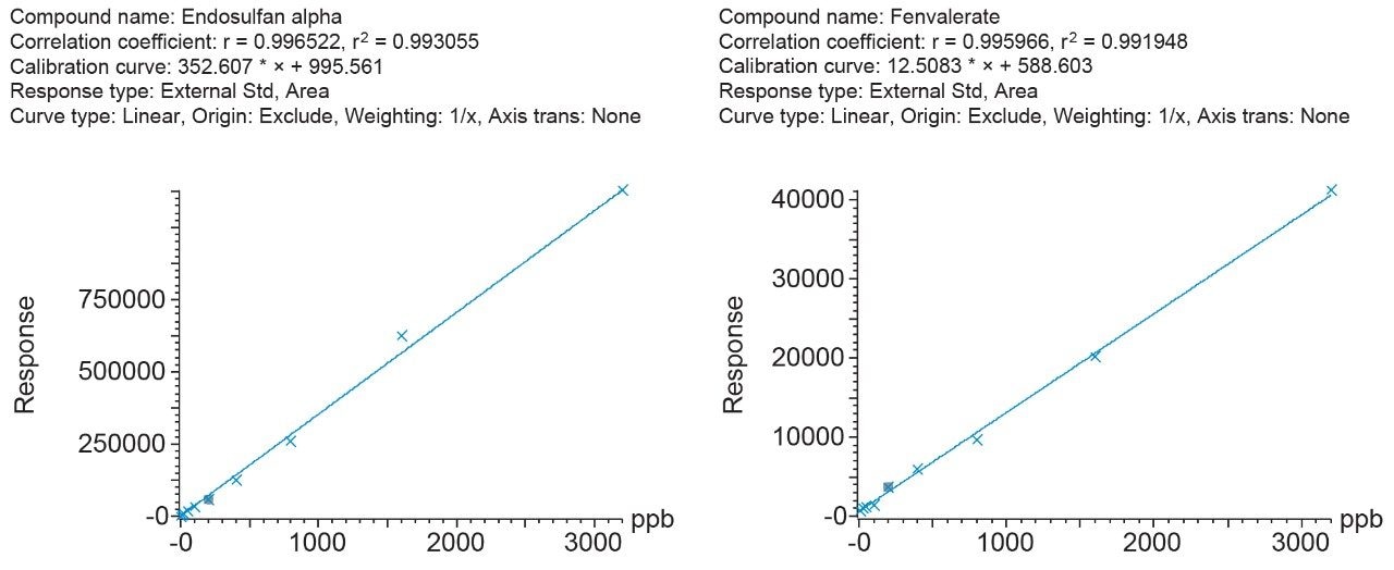 Representative examples of calibration curves for endosulfan alpha and fenvalerate demonstrating linearity over the ranges tested for these compounds.