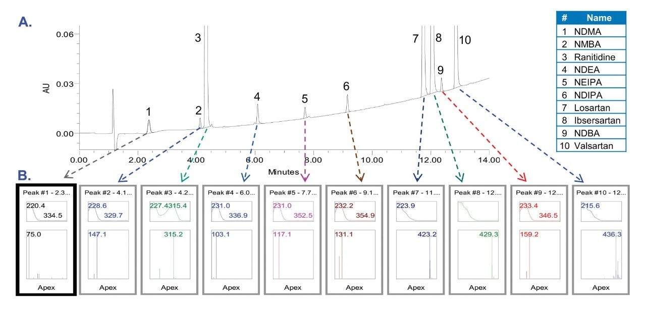 Chromatographic separation of nitrosamine impurities and drug substances 