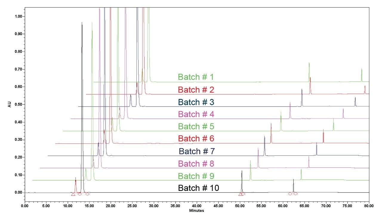 Chromatograms of the USP method 