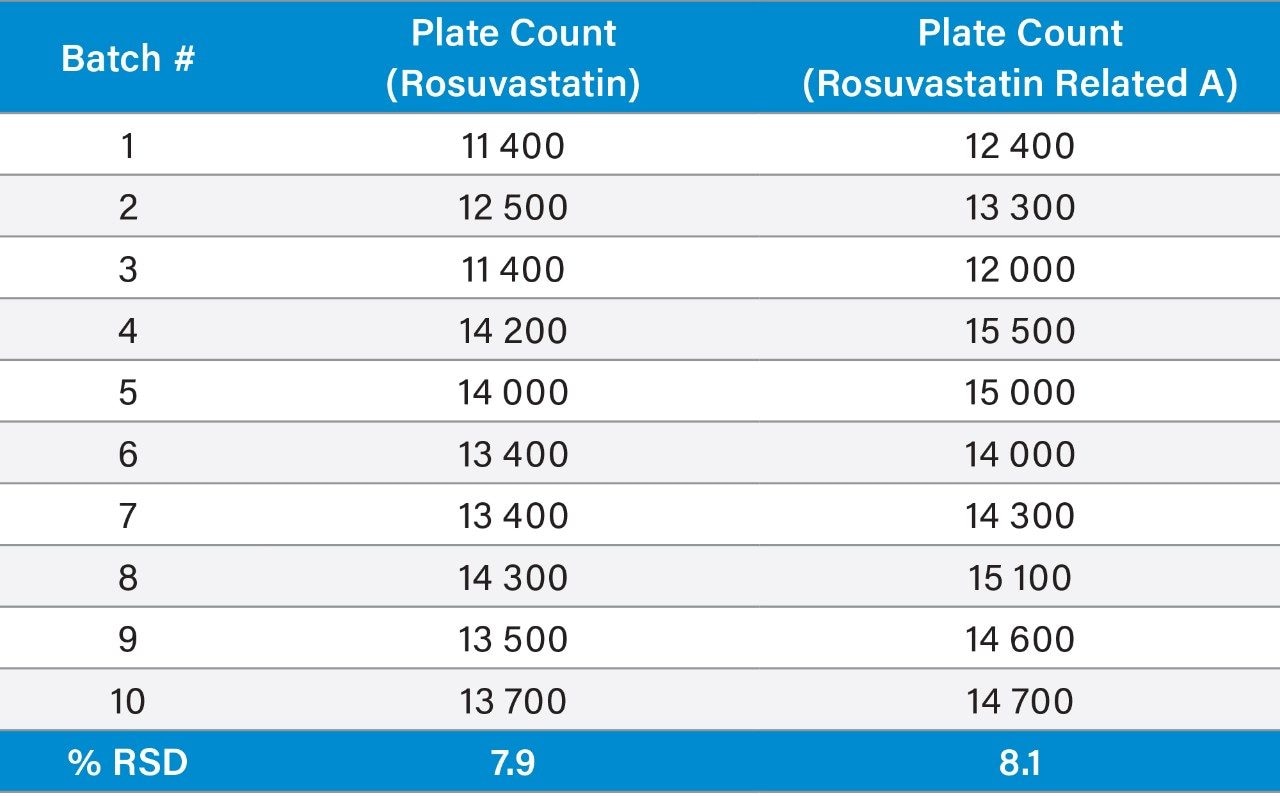  USP plate count of rosuvastatin and its related compounds 