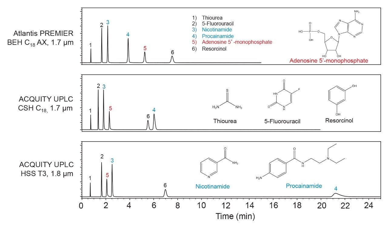 Isocratic separations of a mixture of polar analytes.