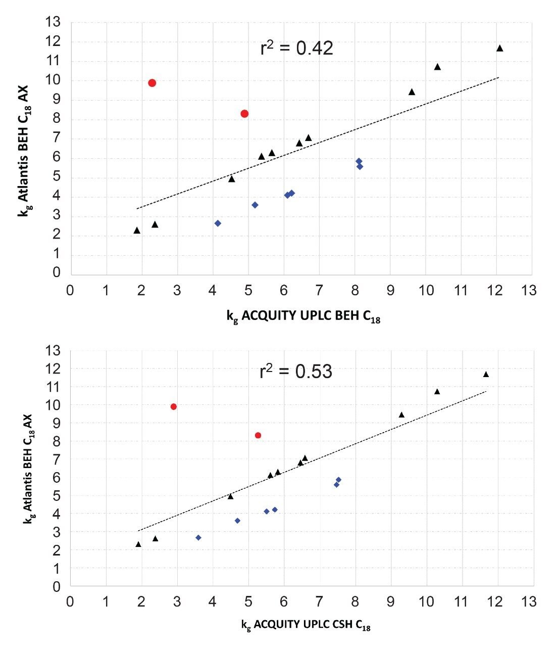  Correlation of gradient retention factors for Atlantis BEH C18 AX vs. BEH C18 (left) and vs. CSH C18 (right). 