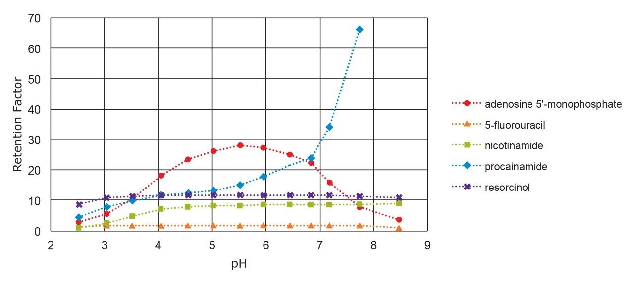 Retention factors vs. mobile phase pH for an Atlantis Premier BEH C18 AX Column.