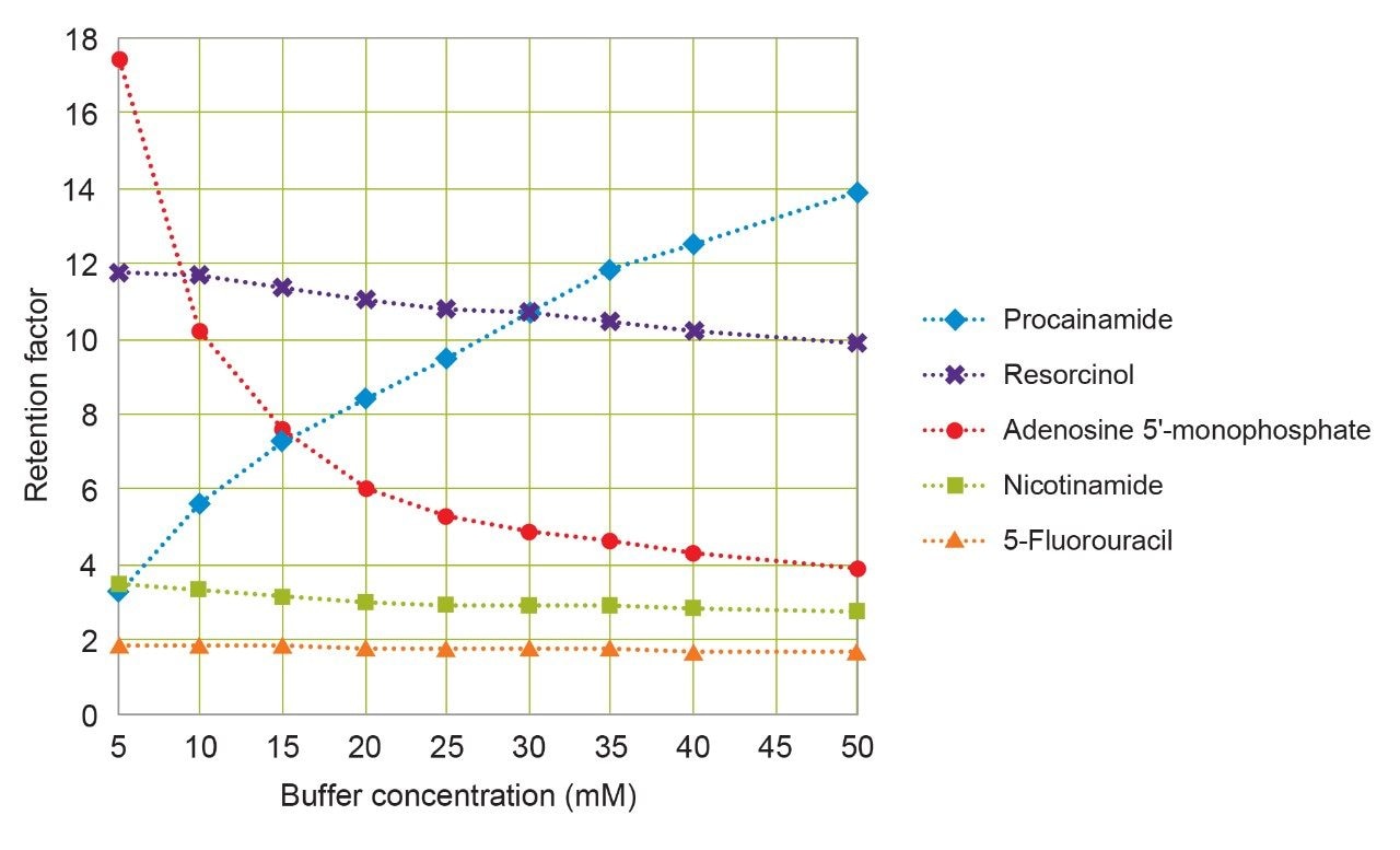  Retention factors vs. mobile phase buffer concentration for an Atlantis Premier BEH C18 AX Column. 