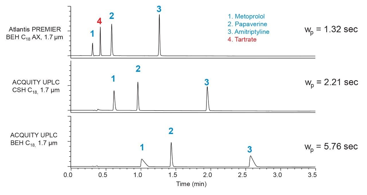 Gradient separations of three basic analytes using a mobile phase containing 0.1% formic acid. 