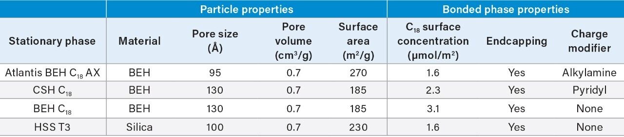 Comparison of the chemical and physical properties of four stationary phases.