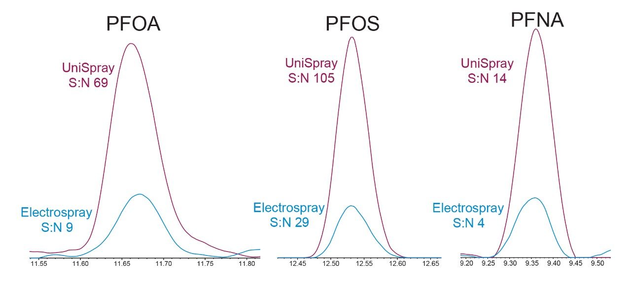 Signal:Noise (S:N) and peak response comparison between UniSpray (red) and Electrospray (blue).