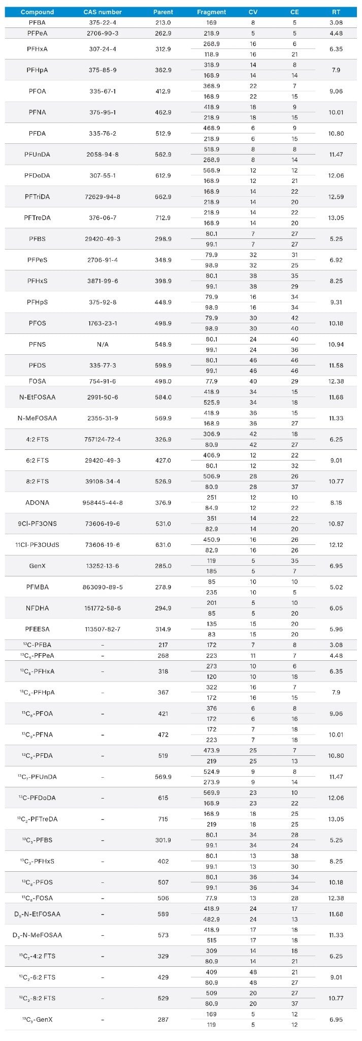 Appendix Table A. MRM method details