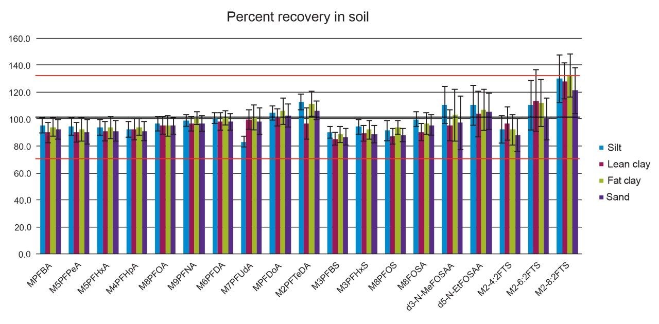  Percent recovery and standard deviations 