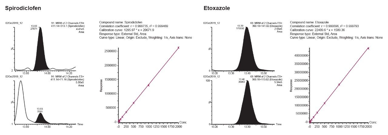 Typical chromatograms and calibration curve obtained for representative LC-MS/MS compounds