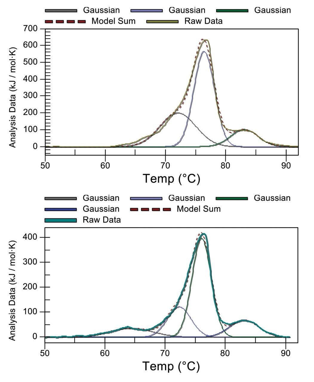 Gaussian-fitted DSC ADC results for native (top) and a high DAR mAb (bottom).