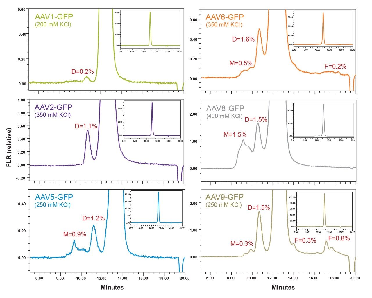 The SEC separations of a series of AAV serotype control samples containing ssDNA coding for green fluorescent protein