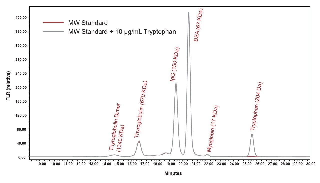 SEC separations of the Waters BEH450 SEC Protein Standard Mix