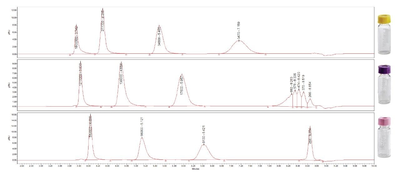 Chromatogram of polymer standards from the ACQUITY UPLC RI Detector