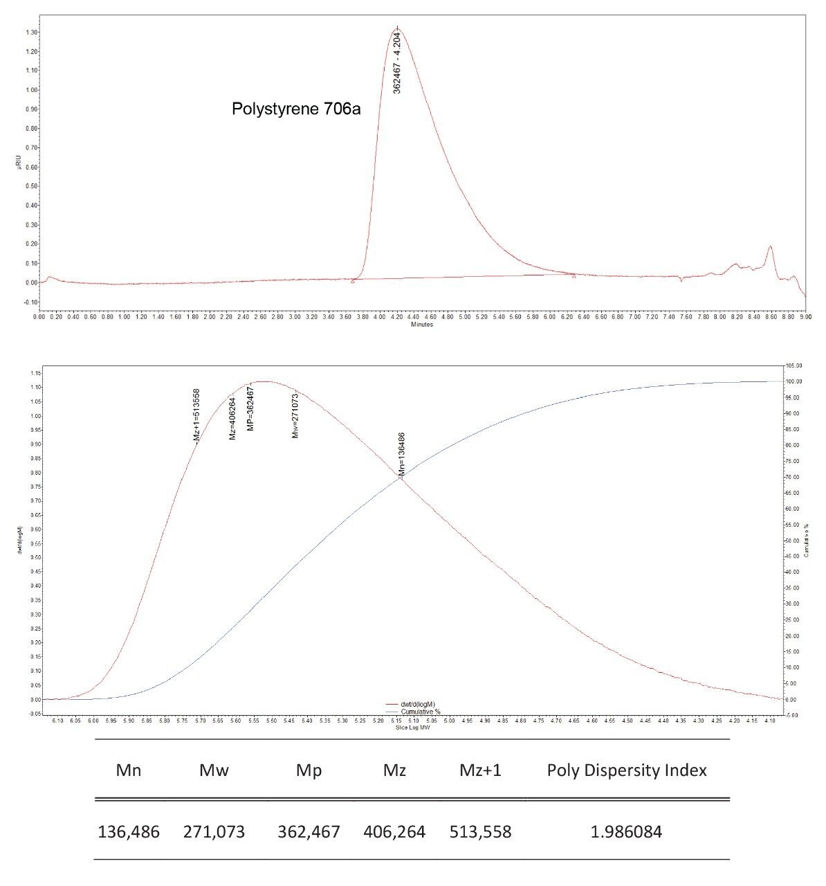 The result of the MW analysis of sample