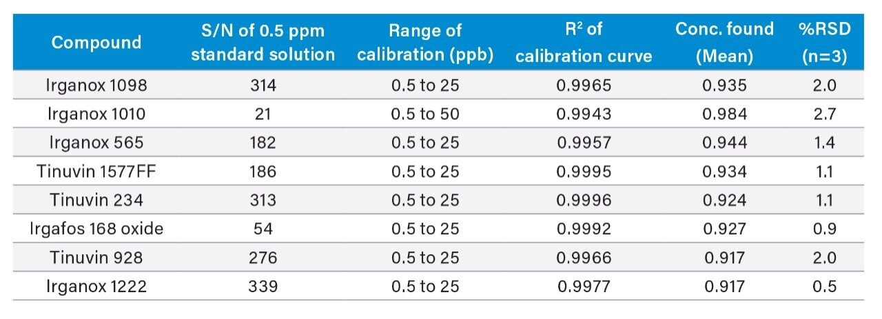 Summary of the result from the additive analysis