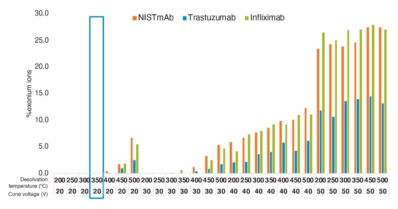  NISTmab, trastuzumab, and infliximab peptide digests were analyzed across varying cone voltages