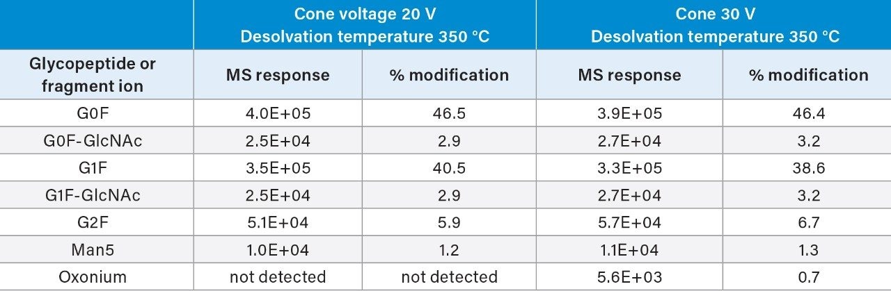  The MS response and the %modification levels for six selected glycopeptides