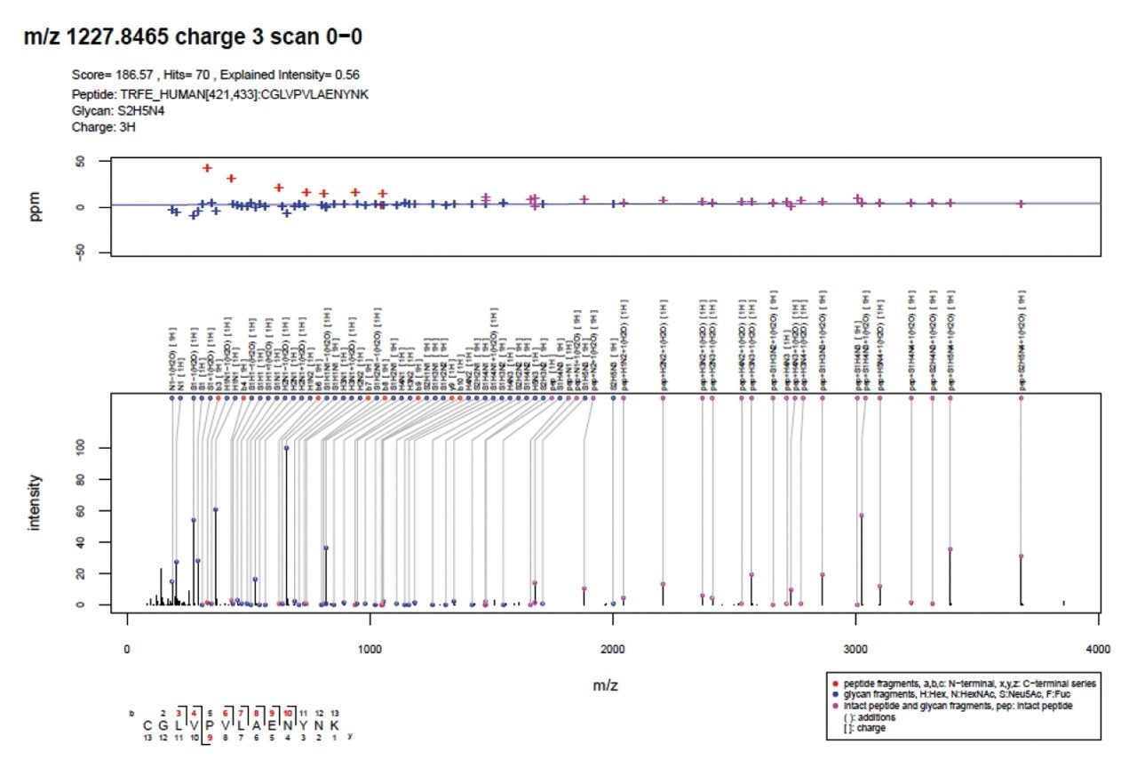 Example GlycopeptideID search result