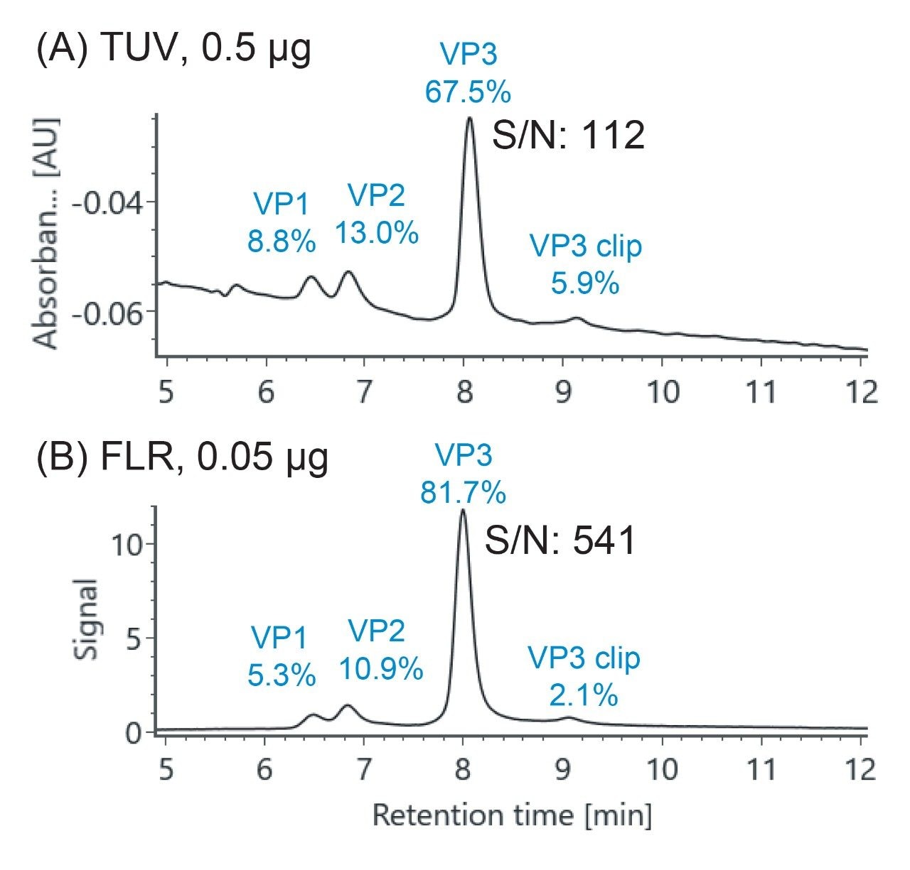 采用(A) UV和(B) 荧光(FLR)两种光学检测方法测定VP蛋白的相对定量结果。峰注释为所检出成分的归属判定结果以及相对丰度计算结果。采用FLR检测时，VP3的S/N几乎是采用UV检测的5倍，由于UV检测的载样量是FLR的10倍，所以FLR检测使灵敏度得到近50倍的提升。