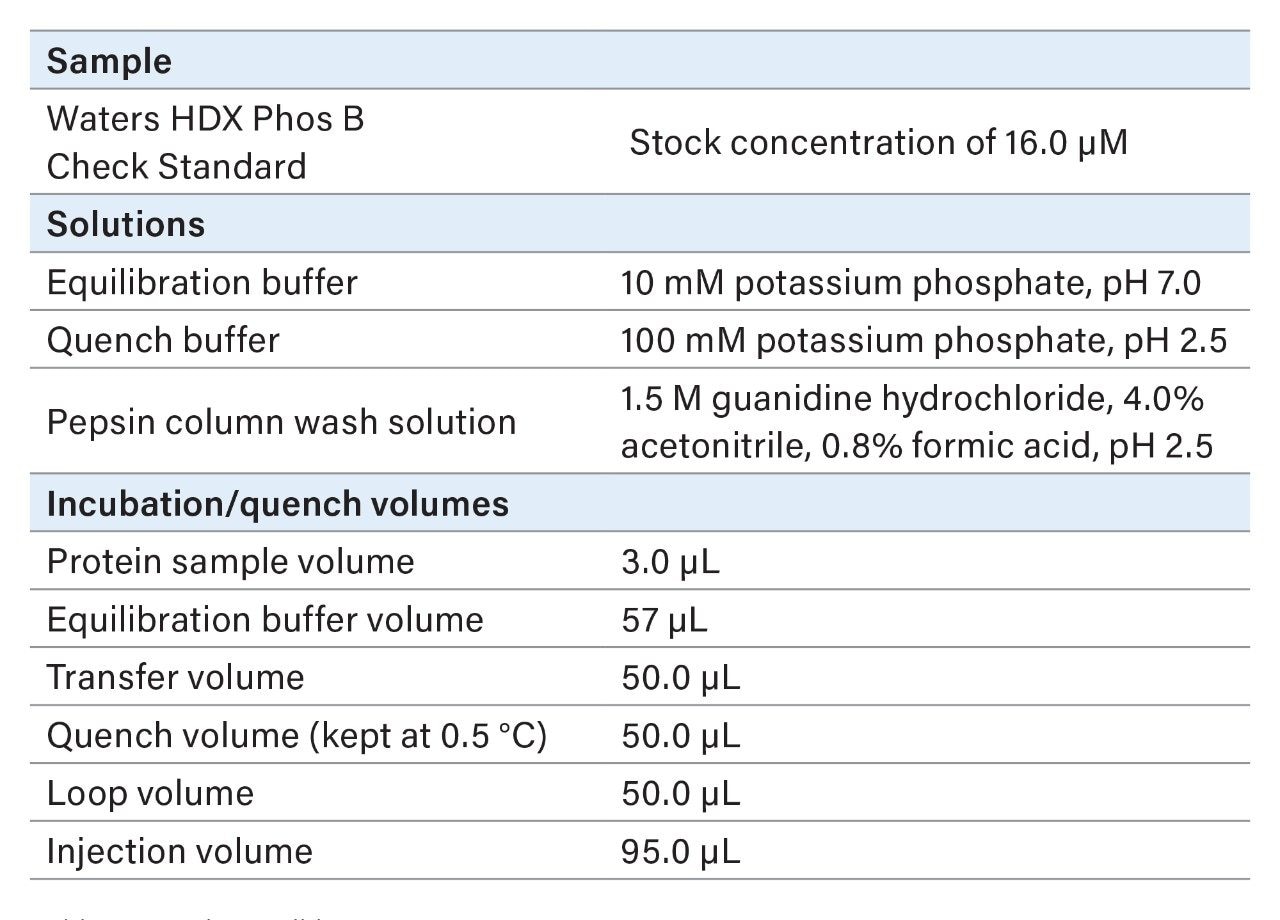 Sample conditions