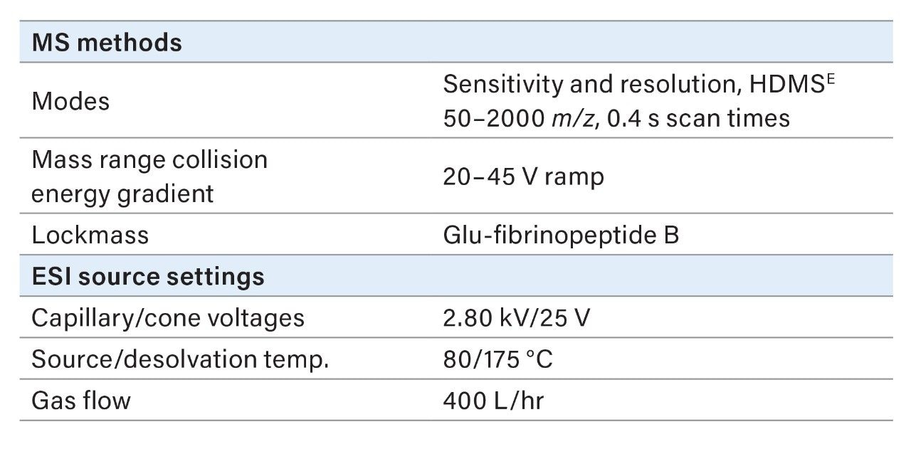 Instrument conditions